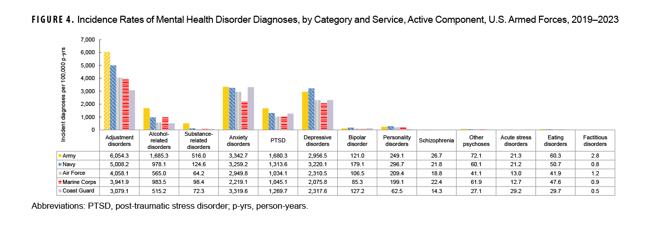 Incidence Rates of Mental Health Disorder Diagnoses, by Category and Service, Active Component, U.S. Armed Forces, 2019–2023. This chart presents 13 sets of five vertical columns, with each column representing a separate branch of military service, including the Coast Guard. Each set of five columns provides the distribution for all five service branches for a mental health disorder major diagnostic category. The y-, or vertical, axis, charts the number of incident diagnoses per 100,000 person-years, on a scale of zero through 7,000, in units of 1,000: The height of each column represents the rate of incident diagnoses for that service branch within a diagnostic category. Adjustment disorders had the highest rate of diagnosis overall, with the highest rates overall for all service branches except the Coast Guard. Army adjustment disorder diagnostic rates were just over 6,000 per 100,000 person-years, the Navy had around 5,000 diagnoses per 100,000 person-years, and the Air Force and Marine Corps rates were both around 4,000. The Coast Guard rate for adjustment disorders was just over 3,000 per 100,000 person-years, but its rates were somewhat higher for anxiety disorders. Anxiety disorders had the next highest diagnostic rate, with remarkably similar rates, at around 3,500 per 100,000 person-years, for each service branch except the Marine Corps, which was closer to 2,500. Depressive disorders was the major diagnostic category with the third highest rate of diagnoses, with rates remarkably similar for the anxiety disorders category, but with lower rates for both the Coast Guard and Air Force. PTSD had the next highest rate of overall diagnosis, for which the Army had a slightly higher diagnostic rate than the other service branches. The alcohol- and substance-related categories had lower rates of diagnoses, with only the Army having alcohol-related disorder diagnostic rates greater than 1,000 per 100,000 person-years.