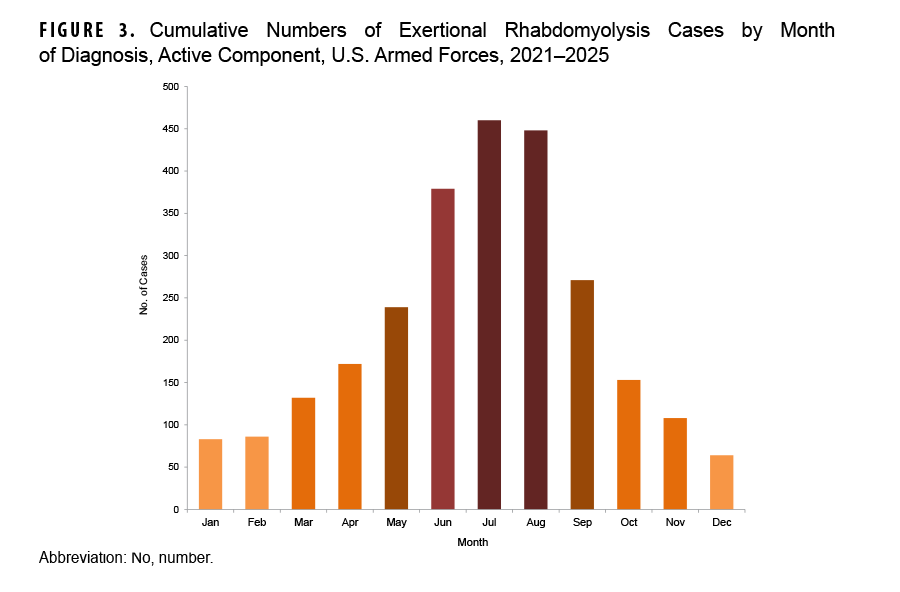 FIGURE 3. Cumulative Numbers of Exertional Rhabdomyolysis Cases by Month of Diagnosis, Active Component, U.S. Armed Forces, 2021-2025 This bar chart shows the cumulative number of exertional rhabdomyolysis cases diagnosed each month among active component U.S. Armed Forces members from 2021 to 2025. The figure's purpose is to illustrate the seasonal variation in case occurrences. The data reveal a strong seasonal trend, with the lowest number of cases occurring in the winter months (e.g., approximately 100 cases in December) and peaking in the summer. The highest number of cases were reported in July (approximately 450 cases) and August (approximately 475 cases).