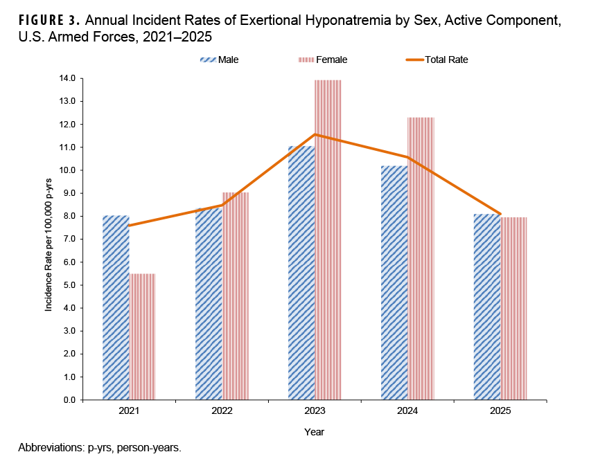 FIGURE 3. Annual Incident Rates of Exertional Hyponatremia by Sex, Active Component, U.S. Armed Forces, 2021–2025 This line chart compares the annual incidence rates of exertional hyponatremia per 100,000 person-years between male and female active component U.S. Armed Forces members from 2021 to 2025. The purpose is to show the trends in incidence rates by sex over the five-year period. The incidence rates for both males and females generally follow a similar trend as the total rate, peaking in 2023 and declining thereafter. The rate for females shows greater volatility, peaking at over 12 in 2023 before dropping to 8.0 in 2025. The rate for males peaked at just over 11 in 2023 and decreased to 8.1 in 2025, converging with the female rate.