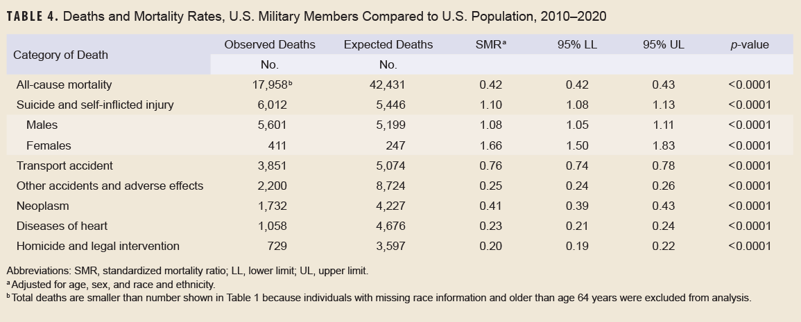 Image of Table 4 - Deaths and Mortality Rates, U.S. Military Members Compared to U.S. Population, 2010–2020