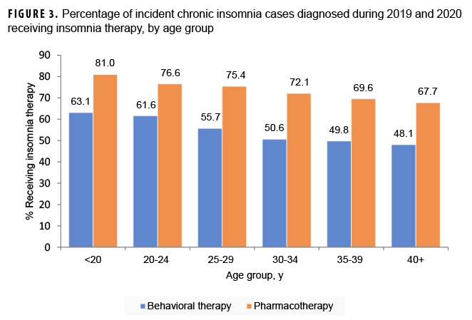 FIGURE 3. Percentage of incident chronic insomnia cases diagnosed during 2019 and 2020 receiving insomnia therapy, by age group