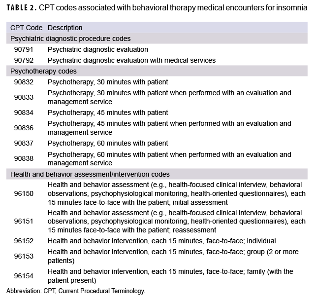 TABLE 2. CPT codes associated with behavioral therapy medical encounters for insomnia