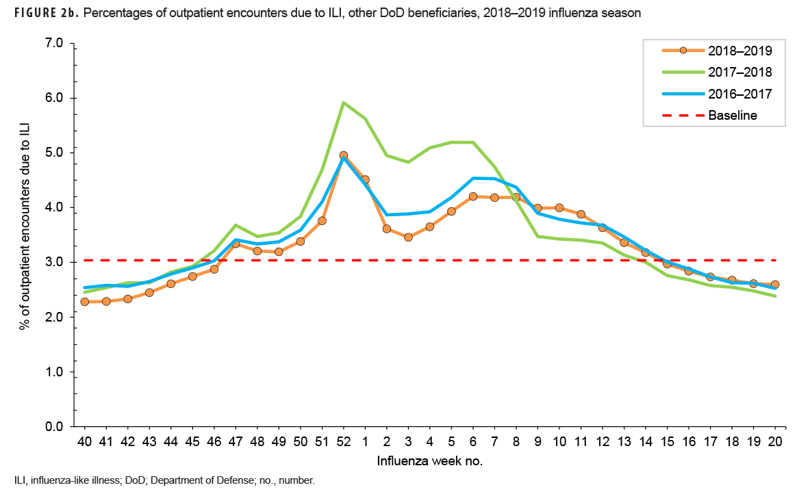 FIGURE 2b. Percentages of outpatient encounters due to ILI, other DoD beneficiaries, 2018–2019 influenza season