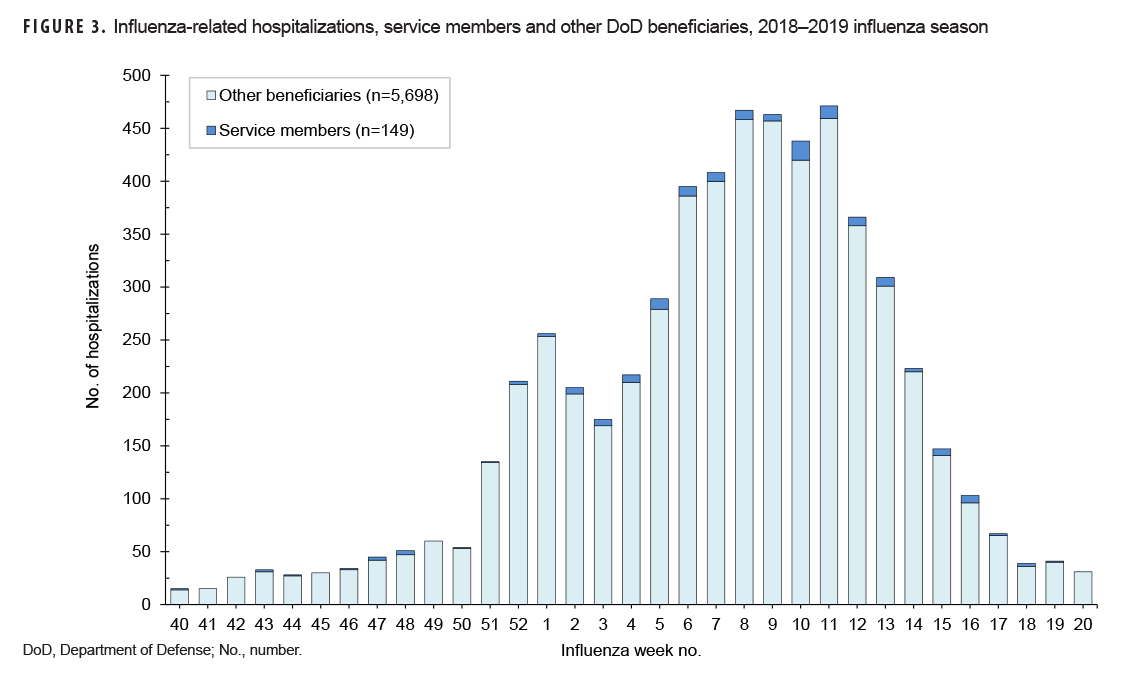 IGURE 3. Influenza-related hospitalizations, service members and other DoD beneficiaries, 2018–2019 influenza season