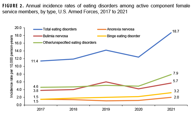 FIGURE 2. Annual incidence rates of eating disorders among active component female service members, by type, U.S. Armed Forces, 2017 to 2021