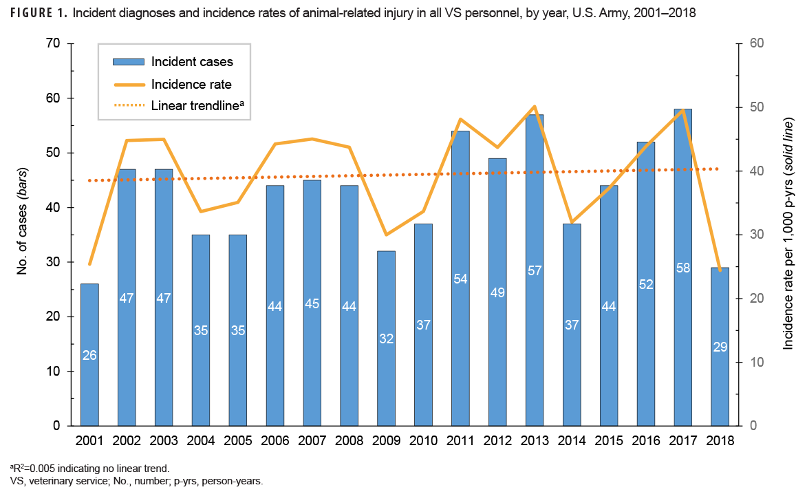 FIGURE 1. Incident diagnoses and incidence rates of animal-related injury in all VS personnel, by year, U.S. Army, 2001–2018