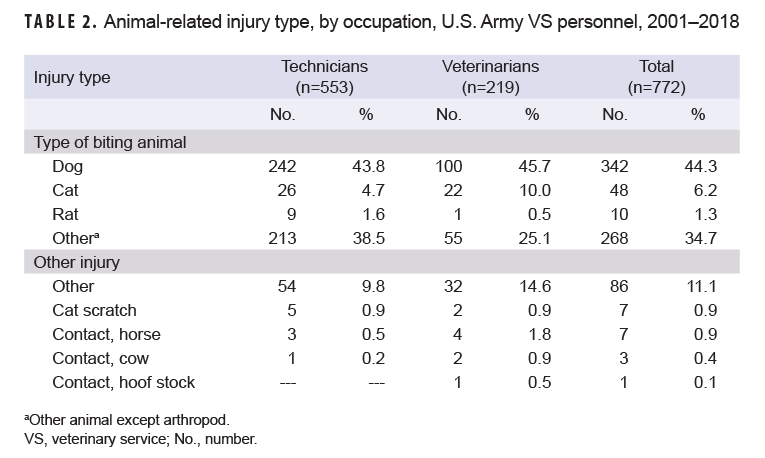 TABLE 2. Animal-related injury type, by occupation, U.S. Army VS personnel, 2001–2018
