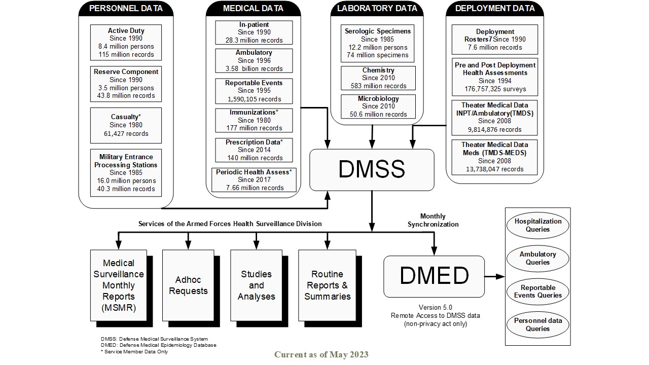 DMSS structure