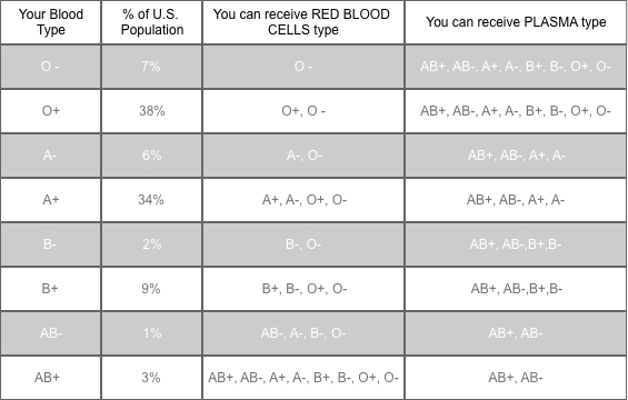Blood Type Chart