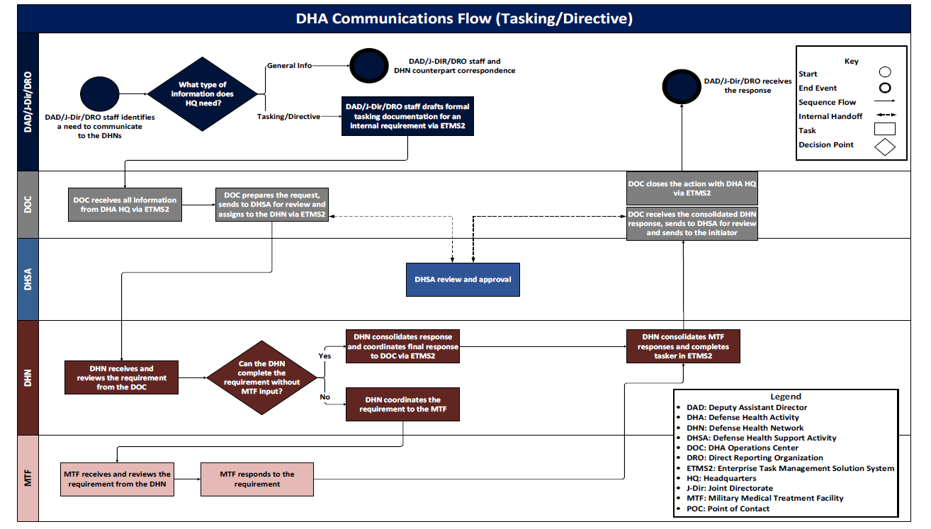 Formal workflow process for communications between the Defense Health Support Activity and Defense Health Networks.