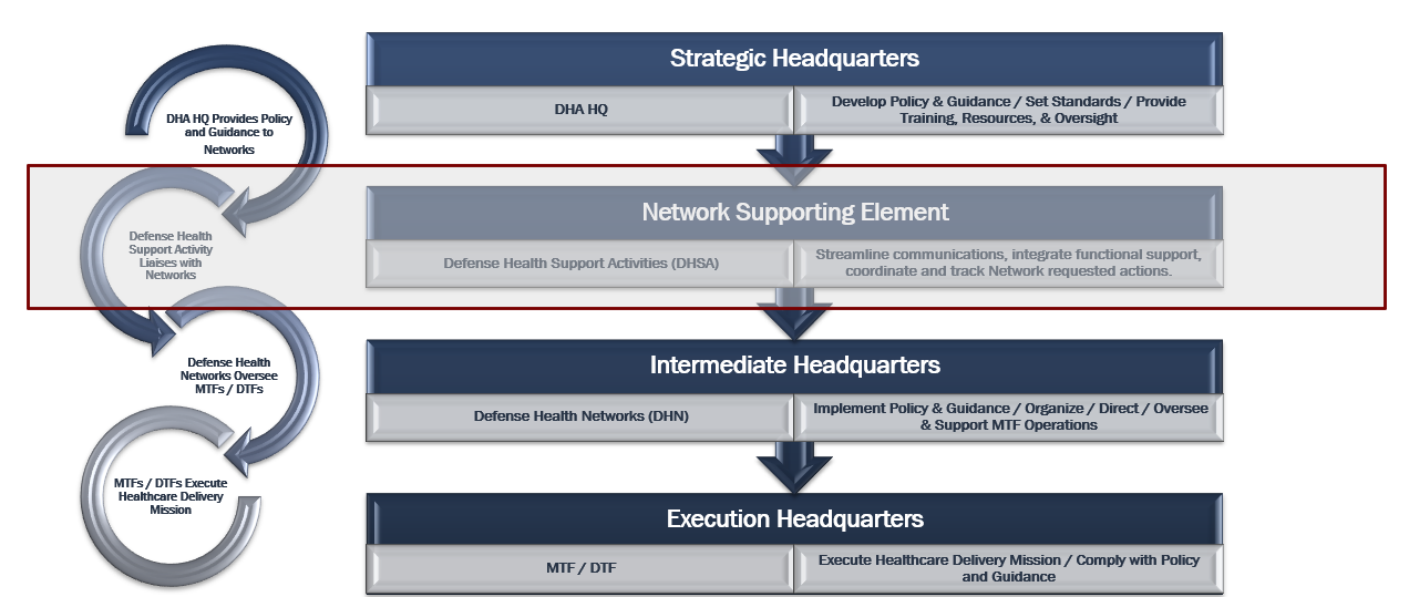 Defense Health Support Activity Support Alignment