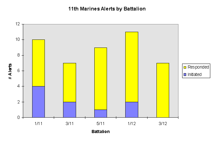 Figure 13. How NBC Alerts Were Distributed Among 11th Marines Battalions
