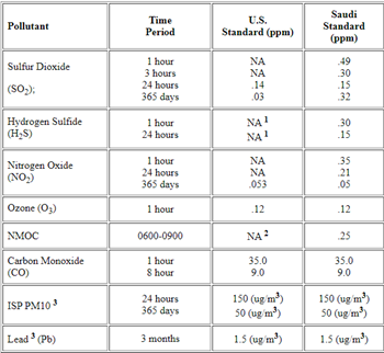 Table 1. Comparison of a Cross-section of U.S. and Saudi Environmental Standards