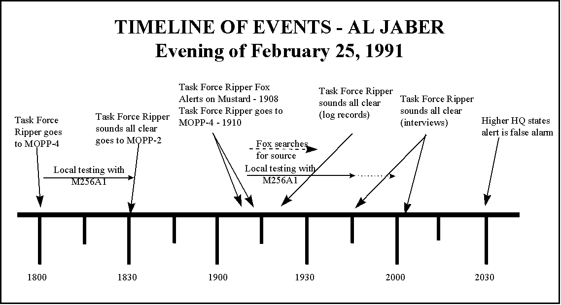 Figure 7. Timeline of Events—Fox Alert