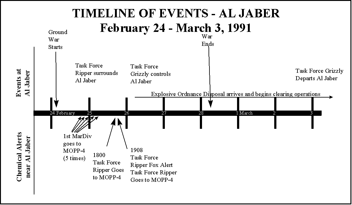 Figure 9. Timeline of Events, Feb.24 - March 3, 1991.