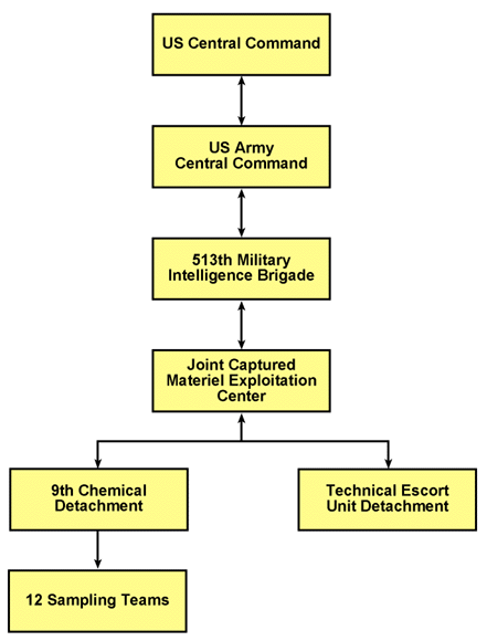Figure 2. JCMEC Chain of Command