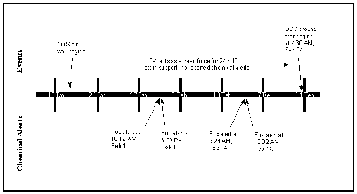 Figure 4.  Timeline of pre-ground war alerts (February 1-14, 1991)