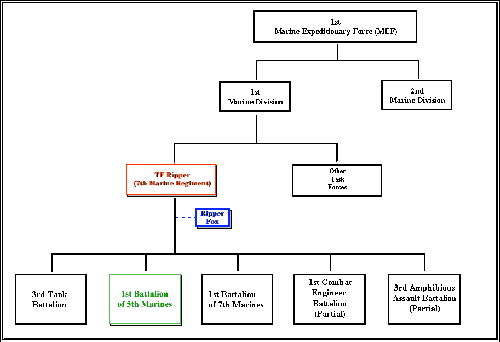 Figure 2. Organizational Chart