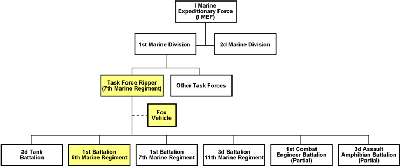 Figure 4. Task Force Ripper organization and the chain of command up to I MEF