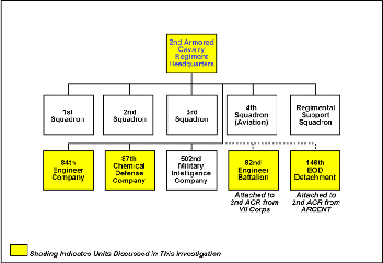 Figure 31. 2nd Armored Cavalry Regiment organization