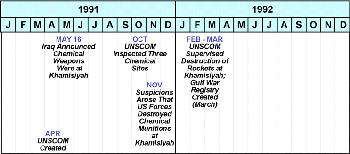 Figure 33. UNSCOM events 1991 to 1992