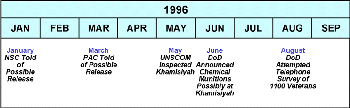 Figure 39. Investigation results through September 1996