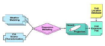 Figure 54. Process for modeling possible chemical warfare agent releases