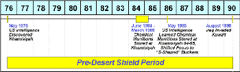 Figure 8. Pre-Desert Shield period
