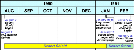Figure 10. Desert Shield/Desert Storm Period