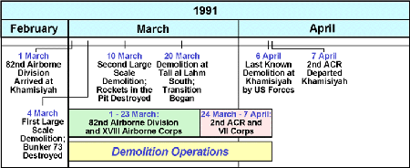 Figure 15. Demolition operations time periods