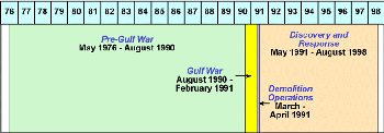 Figure 3. Key periods in Khamisiyah history
