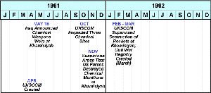 Figure 33. UNSCOM events: 1991 to 1992