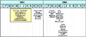 Figure 37. Governmental and Congressional events, 1993-1994