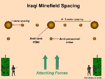 Figure 20. Representative Iraqi minefield layout