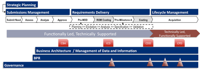 Information Management Process Gantt Chart