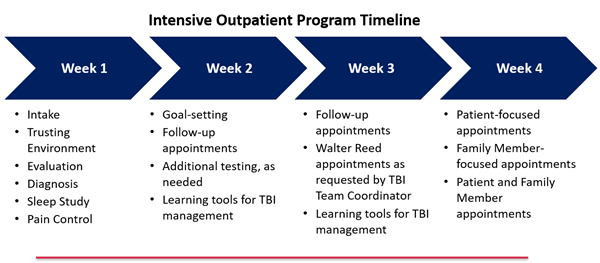 Intensive Outpatient Program Timeline