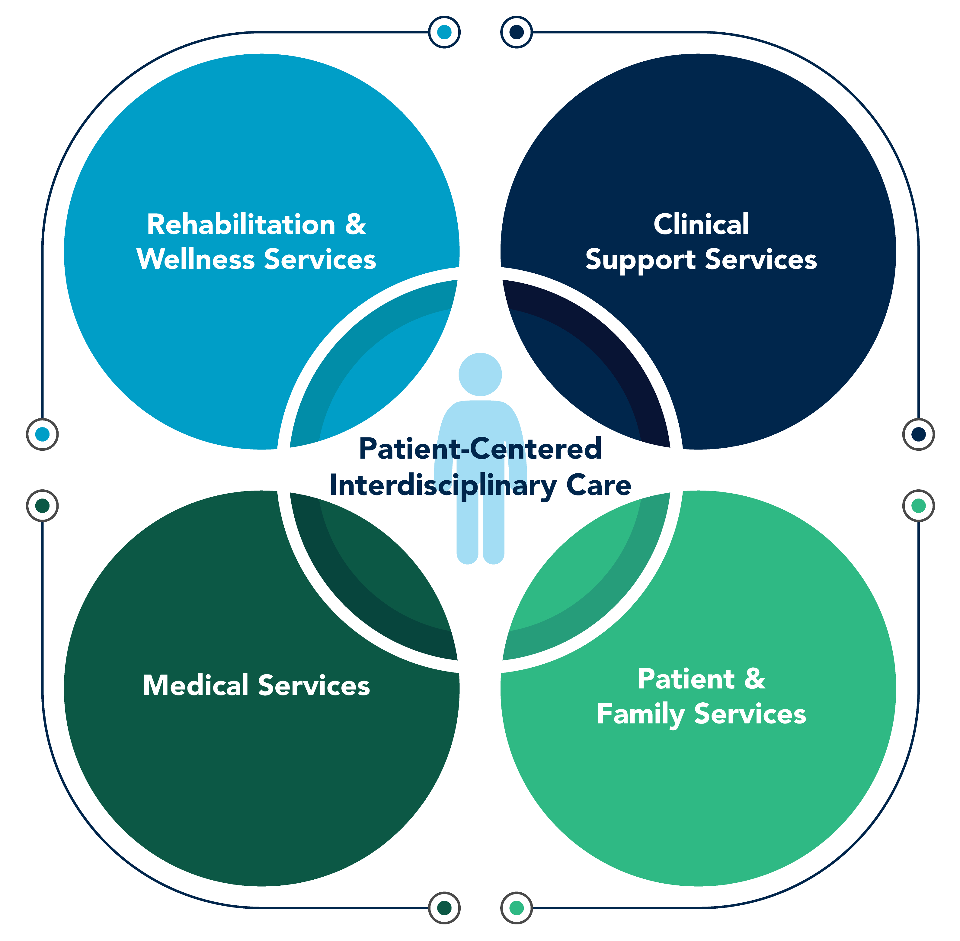 Patient Centered Care Graphic