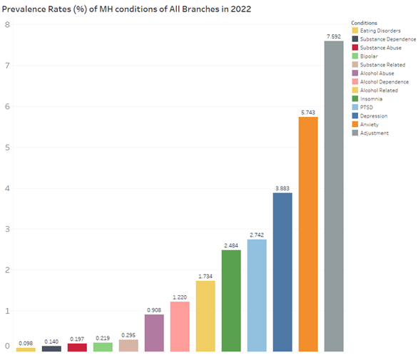 Figure #2 is a bar chart showing the prevalence rates amongst 13 diagnosis code classified psychological health conditions, with the smallest representing “eating disorders” at 0.098% to the greatest representing “adjustment” at 7.592%. 