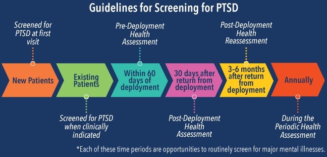 Guidelines for screening for PTSD