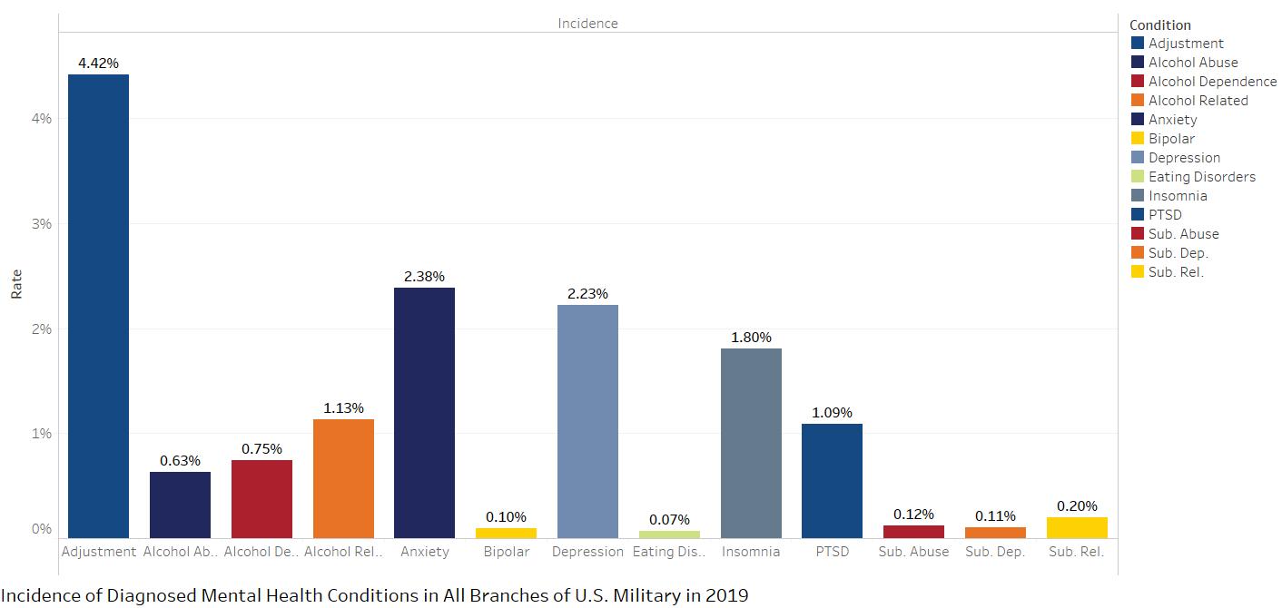 Incidence of diagnosed mental health conditions in all branches of U.S. Military in 2019