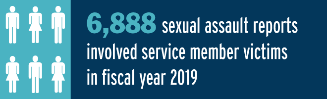 6,888 sexual assault reports involved service member victims in fiscal year 2019