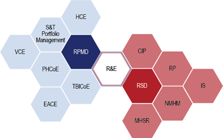 R&E org chart. R&E has two divisions, RPMD and RSD. RPMD branches include HCE, TBICoE, S&T Portfolio Management, PHCoE, EACE, and VCE. RSD branches include CIP, MHSR, RP, NMHM, and IS.