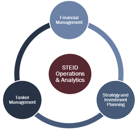 Graphic illustrates the main functions of the STEID Operations and Analytics branch as Financial Management, Strategy Investment and Planning, and Tasker Management 
