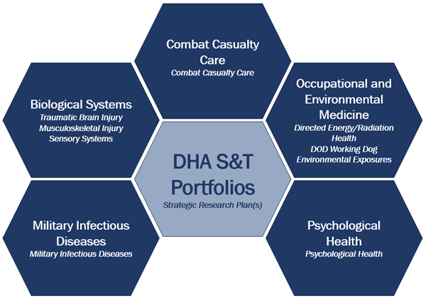 Graphic shows the DHA S&T Portfolios with their respective Strategic Research Plans: Military Infectious Diseases; Psychological Health Combat Casualty Care; Biological Systems (including plans for Traumatic Brain Injury, Musculoskeletal Injury, and Sensory Systems); and Occupational and Environmental Medicine (including plans for Directed Energy/Radiation Health, DOD Working Dog, and Environmental Exposures)