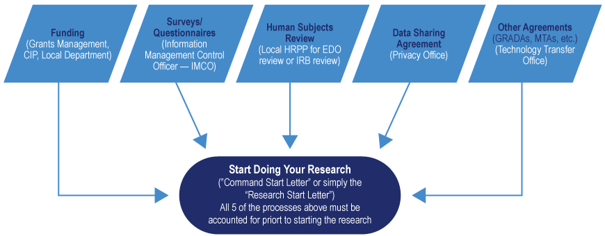 This graphic illustrates how funding, surveys, human subjects review, data sharing agreements, and other agreements are all needed prior to starting research. 