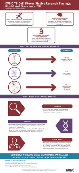 Graphic of the downloadable P D F of an infographic describing blood-based biomarkers of T B I.