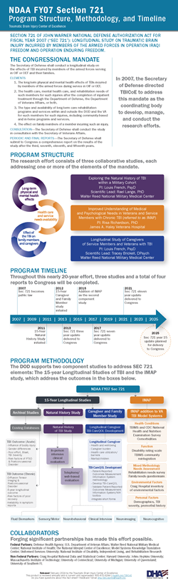 Thumbnail image of the downloadable infographic describing the demographics of the Section 721 15-year study program structure, methodology, and timeline.