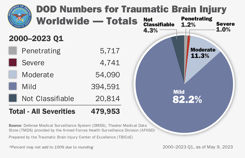 DOD Numbers for Traumatic Brain Injury, Worldwide Totals from 2000-2023 Q1. Penetrating 5,717; Severe 4,741; Moderate 54,090; Mild 394,9591; Not Classifiable 20,814. Total All Severities 479,953. Data as of May 9, 2023.