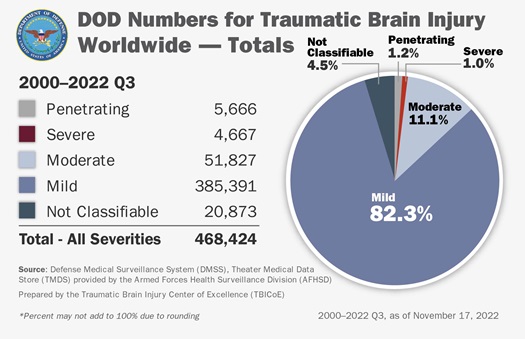 DOD Numbers for Traumatic Brain Injury, Worldwide Totals from 2000-2022 Q3. Penetrating 5,666; Severe 4,667; Moderate 51,827; Mild 385,391; Not Classifiable 20,873. Total All Severities 468,424. Data as of Nov. 17, 2022.