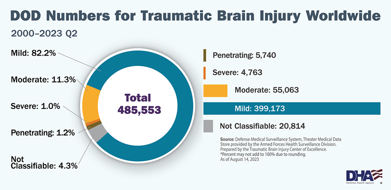 DOD Numbers for Traumatic Brain Injury, Worldwide Totals from 2000-2023 Q2.  Penetrating 5,740; Severe 4,763; Moderate 55,063;  Mild 399,173; Not Classifiable 20,814.  Total All Severities 485,553. Data as of August 9, 2023.